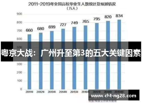 粤京大战：广州升至第3的五大关键因素